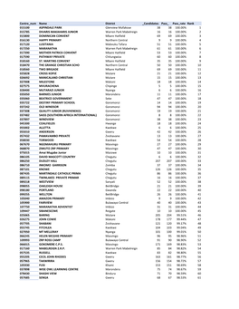 Zimbabwegrade7passrates A4