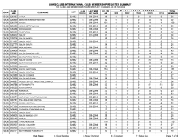 Lions Clubs International Club Membership Register Summary the Clubs and Membership Figures Reflect Changes As of 7/29/2004