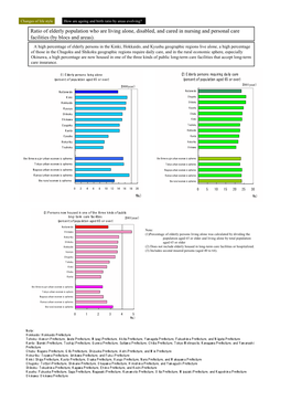 Ratio of Elderly Population Who Are Living Alone, Disabled, and Cared in Nursing and Personal Care Facilities (By Blocs and Areas)