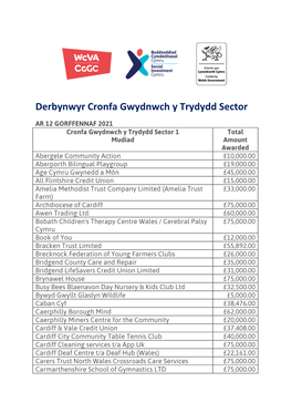 Derbynwyr Cronfa Gwydnwch Y Trydydd Sector