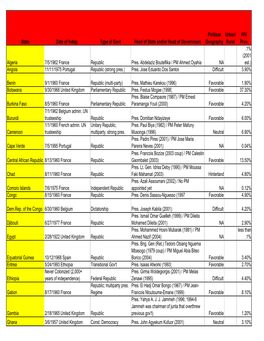 State Date of Indep. Type of Govt Head of State And/Or Head of Government Geography Rural Prev