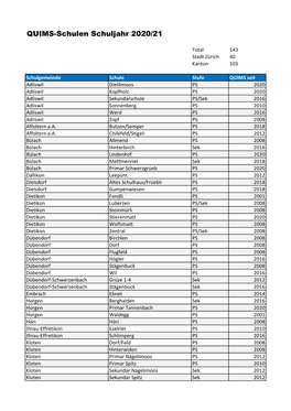 QUIMS-Schulen Im Schuljahr 2020/21