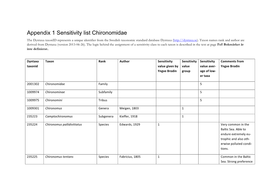 Appendix 1 Sensitivity List Chironomidae the Dyntaxa Taxonid Represents a Unique Identifier from the Swedish Taxonomic Standard Database Dyntaxa (