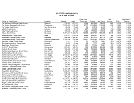 SELECTED FINANCIAL DATA As of June 30, 2020