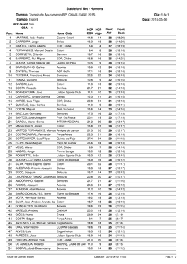 Stableford Net - Homens Torneio: Torneio De Apuramento BPI CHALLENGE 2015 Dia: 1De 1 Campo: Estoril Data: 2015-05-30 HCP Qualif