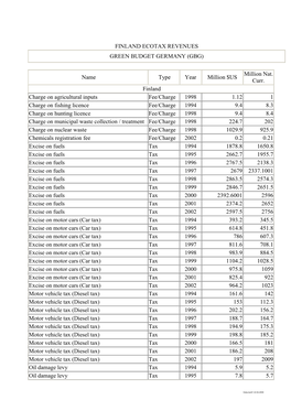 Finland Ecotax Revenues Green Budget Germany (Gbg)