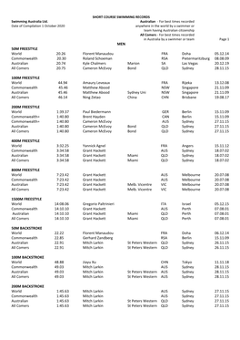 Swimming Records Short Course