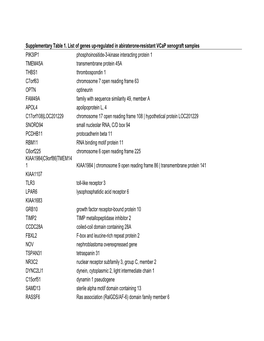 Supplementary Table 1. List of Genes Up-Regulated in Abiraterone-Resistant Vcap Xenograft Samples PIK3IP1 Phosphoinositide-3-Kin