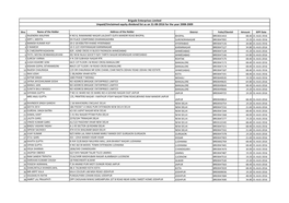 Brigade Enterprises Limited Unpaid/Unclaimed Equity Dividend List As on 31-08-2016 for the Year 2008-2009