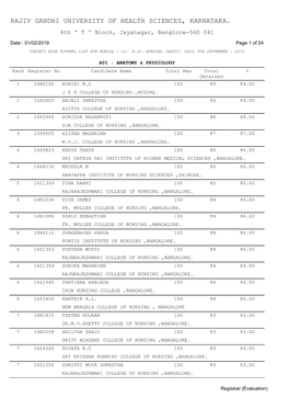 B.Sc. Nursing Subject Wise Rank