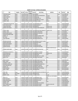 Seniority List of Scale