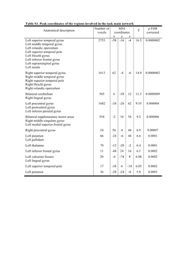 Table S1. Peak Coordinates of the Regions Involved in the Task Main