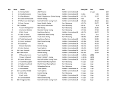 Pos Num Driver Team Car Time/Diff Time Points 1 21 Harley Haber