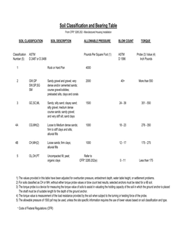 Soil Classification and Bearing Table from CFR* 3285.202 - Manufactured Housing Installation