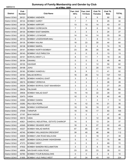 Summary of Family Membership and Gender by Club MBR0018 As of May, 2009