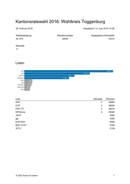 Kantonsratswahl 2016: Wahlkreis Toggenburg