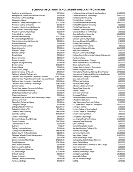 Schools Receiving Scholarship Dollars From