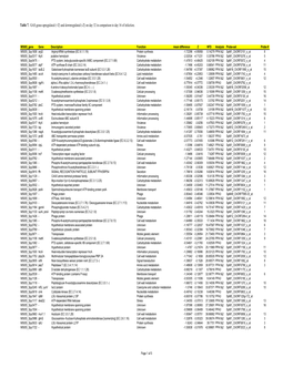 Table 7. GAS Genes Upregulated (+Z) and Downregulated (-Z) on Day 32 in Comparison to Day 16 of Infection