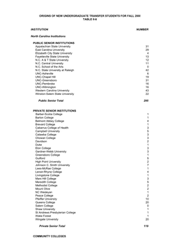 INSTITUTION NUMBER North Carolina Institutions PUBLIC