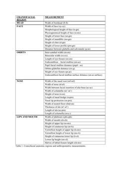 Ft-Ft) FACE Width of Face (Zy-Zy) Morphological Height of Face (N-Gn