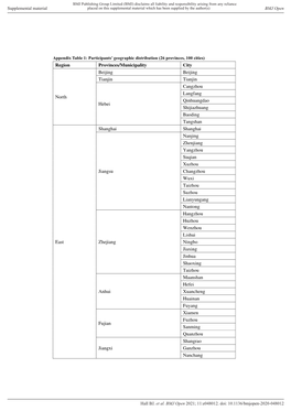 Region Provinces/Municipality City North Beijing Beijing Tianjin Tianjin Hebei Cangzhou Langfang Qinhuangdao Shijiazhuang Baodin