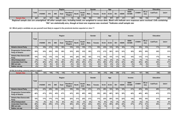 Regional Sample Sizes Are Unweighted. All Other Sample Sizes, Including Totals, Are Weighted to Census Data