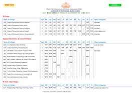 Last Rank Details - Phase-1 Allotment on 20.06.2019