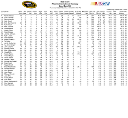 Box Score Phoenix International Raceway Good Sam