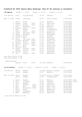 Trafford AC 2006 Yearly Mens Rankings (Top 50 UK Ranking in Brackets)