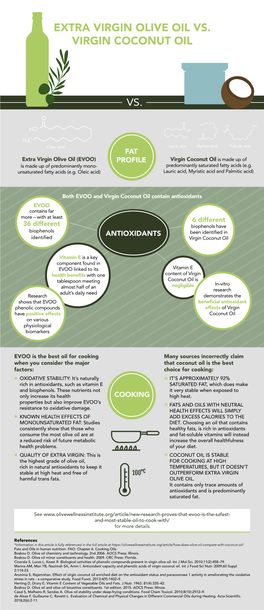 OWI EVOO Vs Coconut Oil Infographic 2018