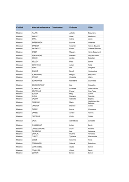 Civilité Nom De Naissance 2Ème Nom Prénom Ville