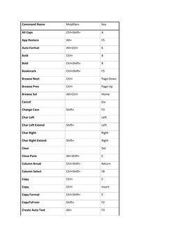Command Name Modifiers Key All Caps Ctrl+Shift+ a App Restore Alt+