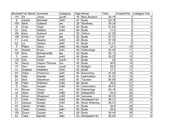 Number First Name Surname Category Age Home Time Overall Pos