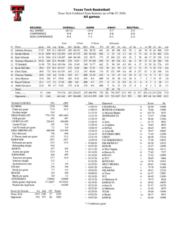 Texas Tech Basketball Texas Tech Combined Team Statistics (As of Mar 07, 2020) All Games