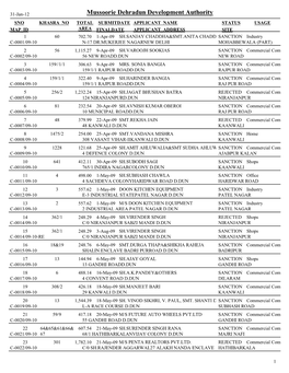 Maps Submitted in the Year 2009-10