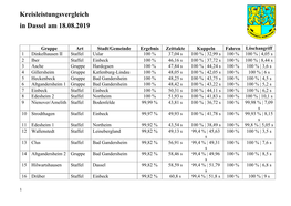 Kreisleistungsvergleich in Dassel Am 18.08.2019