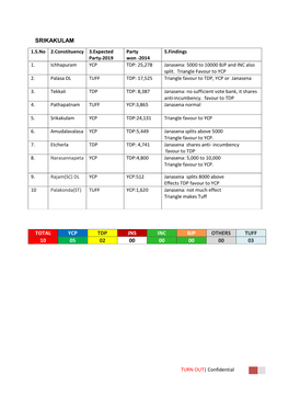 Srikakulam Total Ycp Tdp Jns Inc Bjp Others Tuff 10 05 02