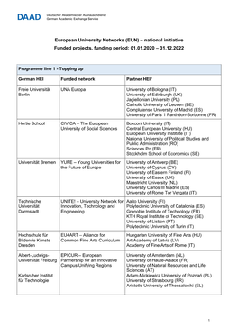 European University Networks (EUN) – National Initiative Funded Projects, Funding Period: 01.01.2020 – 31.12.2022