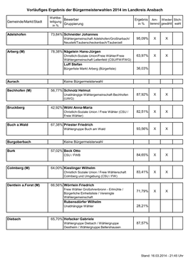 Vorläufiges Ergebnis Der Bürgermeisterwahlen 2014 Im Landkreis Ansbach