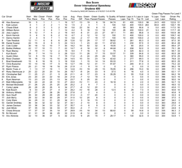 Box Score Dover International Speedway Drydene