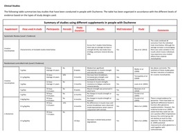 Summary of Studies Using Supplements in Duchenne