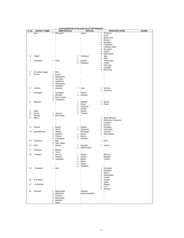 S. No. DISTRICT NAME SEMI-CRITICAL CRITICAL OVER