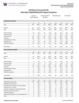 UW Alumni Survey Results 2014-2015 UNDERGRADUATE Degree Recipients