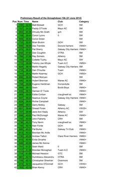 Annaghdown 10K 210613 Prelim2