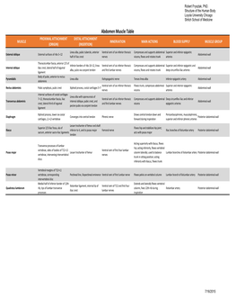 Abdomen Muscle Table PROXIMAL ATTACHMENT DISTAL ATTACHMENT MUSCLE INNERVATION MAIN ACTIONS BLOOD SUPPLY MUSCLE GROUP (ORIGIN) (INSERTION)