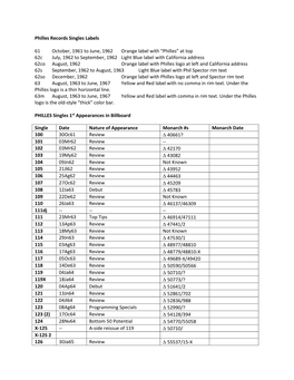 Philles Records Singles Labels