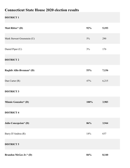 Connecticut State House 2020 Election Results