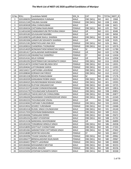 The Merit List of NEET-UG 2020 Qualified Candidates of Manipur