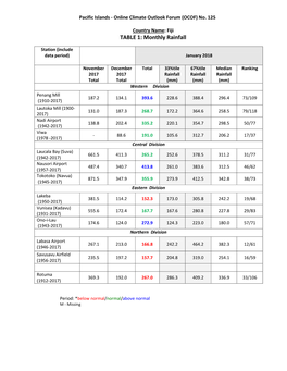 TABLE 1: Monthly Rainfall