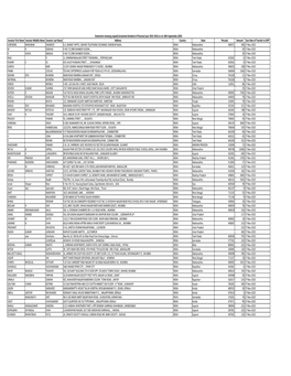 Unpaid Dividend List